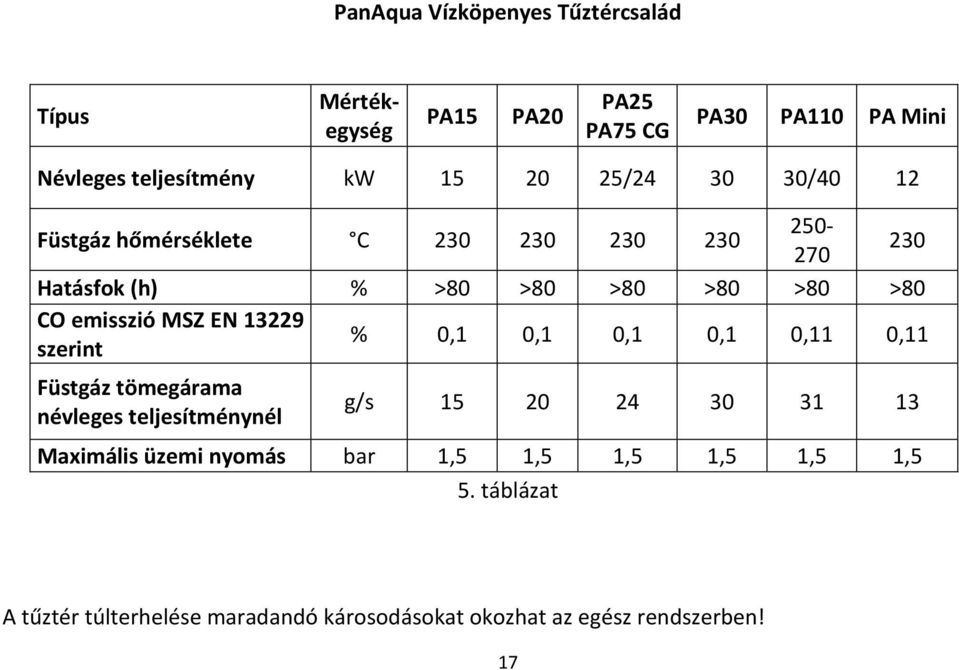 EN 13229 szerint % 0,1 0,1 0,1 0,1 0,11 0,11 Füstgáz tömegárama névleges teljesítménynél g/s 15 20 24 30 31 13 Maximális