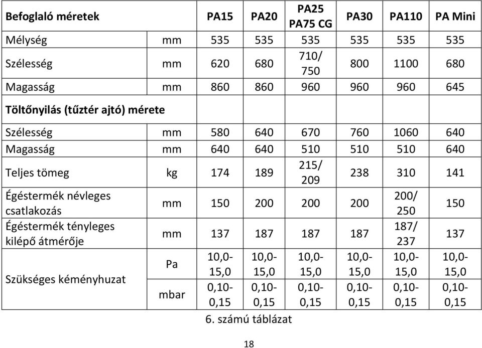 238 310 141 Égéstermék névleges 200/ mm 150 200 200 200 csatlakozás 250 150 Égéstermék tényleges 187/ mm 137 187 187 187 kilépő átmérője 237 137 Szükséges