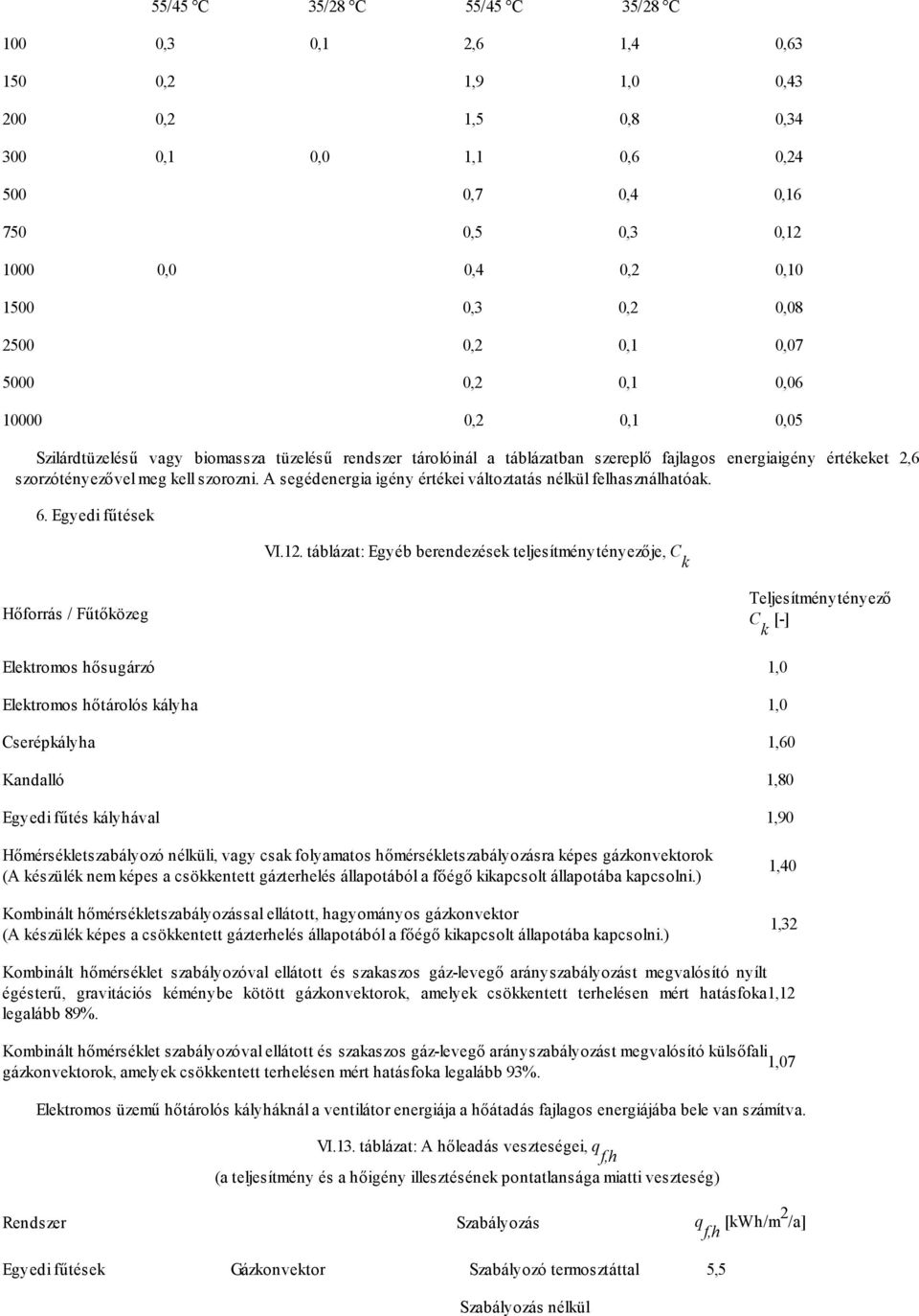 szorozni. A segédenergia igény értékei változtatás nélkül felhasználhatóak. 6. Egyedi fűtések VI.12.