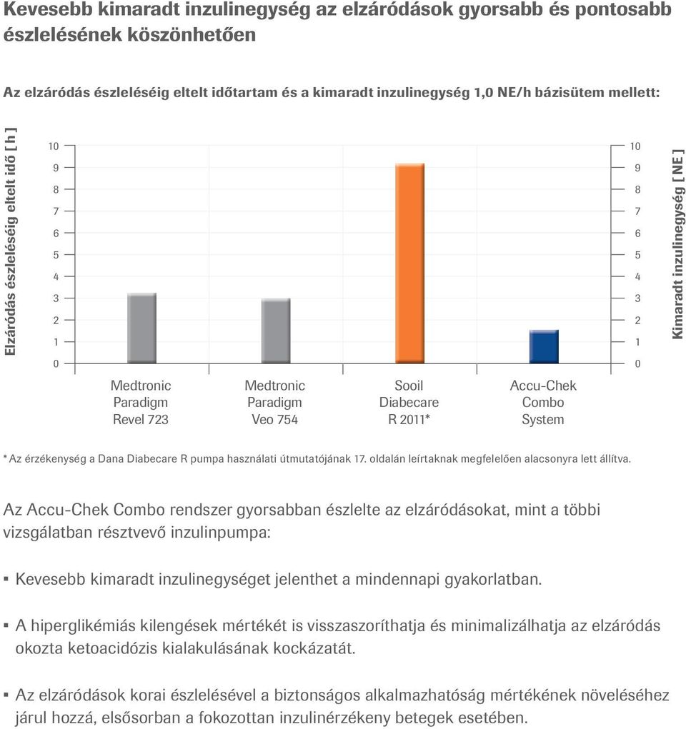 Diabecare R pumpa használati útmutatójának 17. oldalán leírtaknak megfelelően alacsonyra lett állítva.