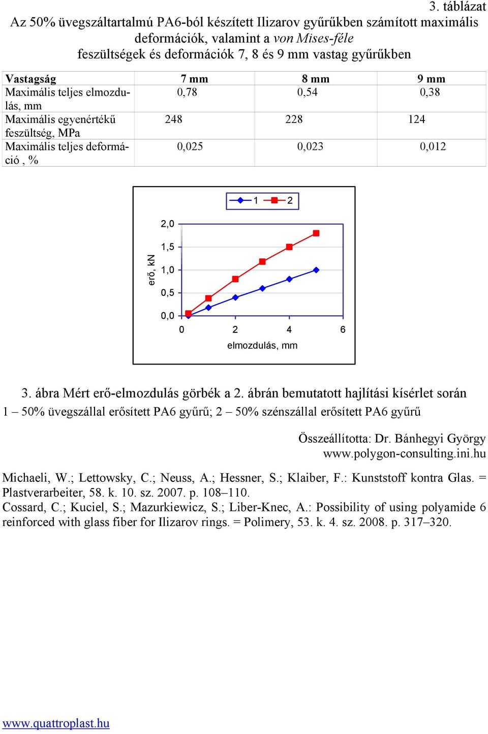 6 elmozdulás, mm 3. ábra Mért erő-elmozdulás görbék a 2. ábrán bemutatott hajlítási kísérlet során 1 50% üvegszállal erősített PA6 gyűrű; 2 50% szénszállal erősített PA6 gyűrű Összeállította: Dr.