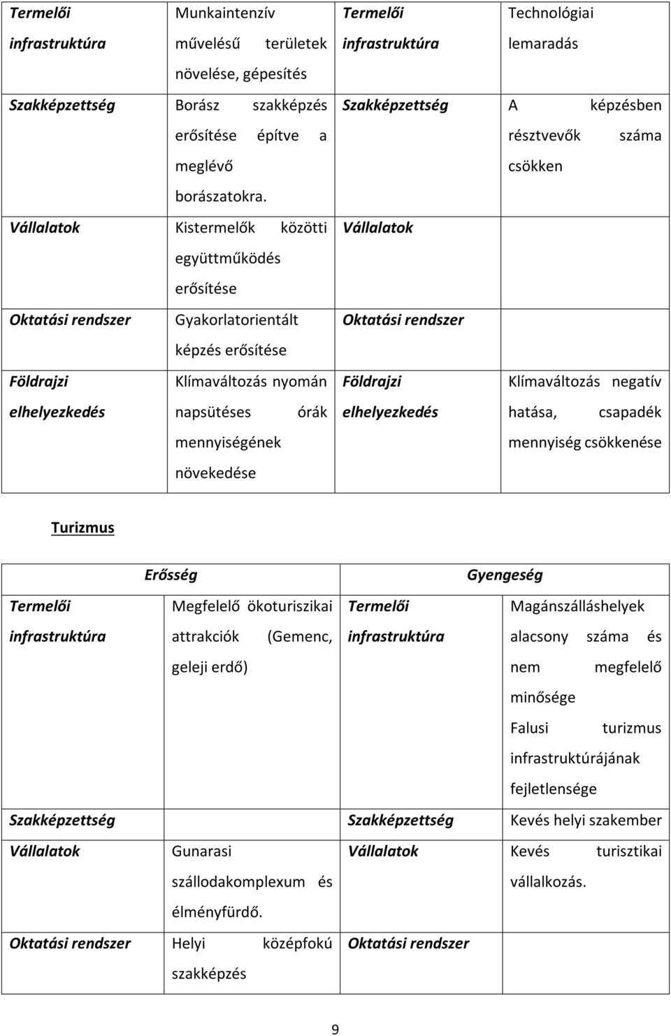 infrastruktúra Technológiai lemaradás Szakképzettség A képzésben résztvevők száma csökken Vállalatok Oktatási rendszer Klímaváltozás negatív elhelyezkedés hatása, csapadék mennyiség csökkenése