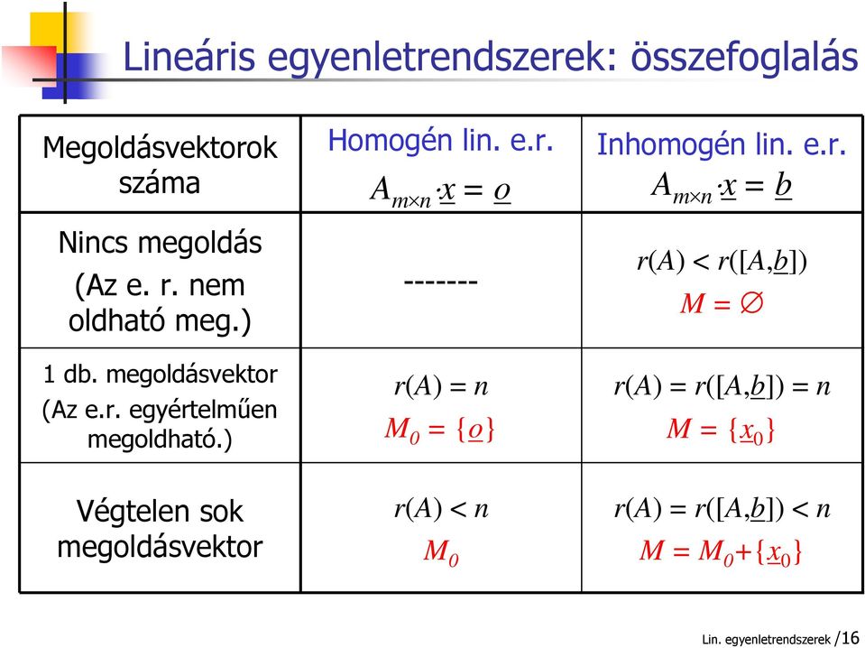 e.r. A m n x = b r(a) < r([a,b]) M = r(a) = r([a,b]) = n M = {x 0 } Végtelen sok megoldásvektor r(a)