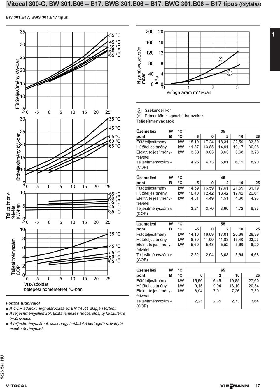 B17 típus Teljesítményfelvétel kw-ban Fűtőteljesítmény kw-ban Teljesítményszám COP Hűtőteljesítmény kw-ban 3 3 2 2 1 1-1 - 1 1 2 2 3 3 C 2 2 1 1-1 - 1 1 2 2 1 6 C 6 C C C 3 C -1-1 1 2 2 1 8 6 2-1 - 1