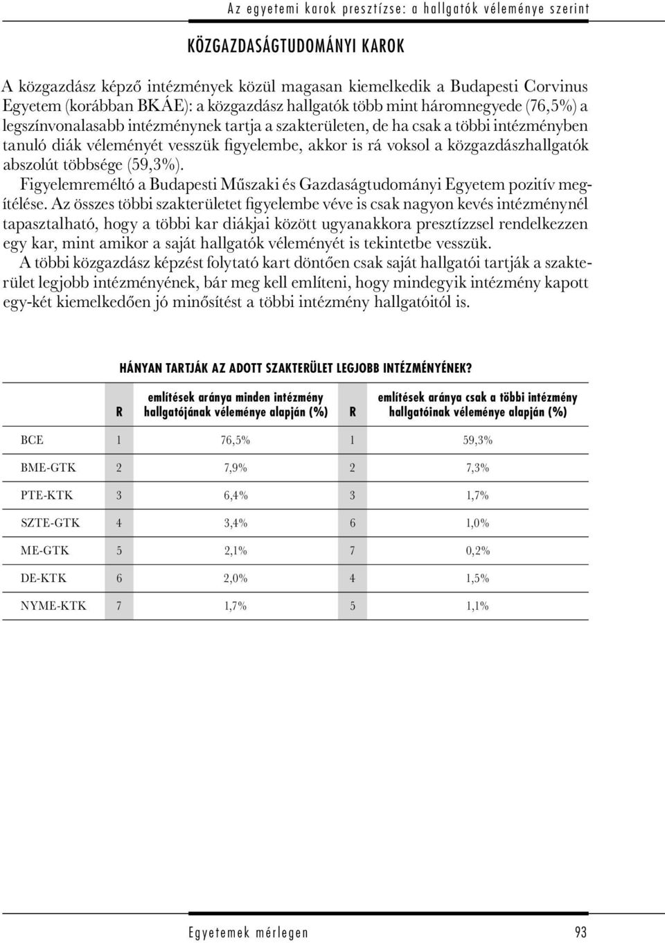 vesszük figyelembe, akkor is rá voksol a közgazdászhallgatók abszolút többsége (59,3%). Figyelemreméltó a Budapesti Műszaki és Gazdaságtudományi Egyetem pozitív megítélése.