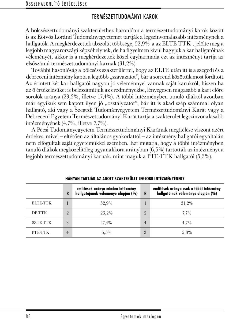 A megkérdezettek abszolút többsége, 52,9%-a az ELTE-TTK-t jelölte meg a legjobb magyarországi képzőhelynek, de ha figyelmen kívül hagyjuk a kar hallgatóinak véleményét, akkor is a megkérdezettek