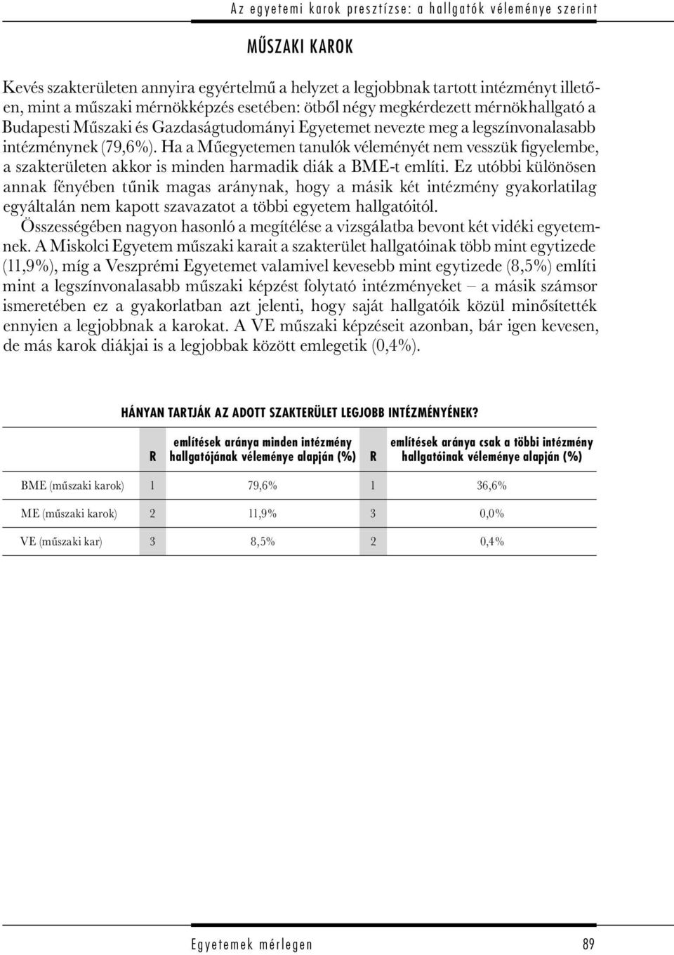 Ha a Műegyetemen tanulók véleményét nem vesszük figyelembe, a szakterületen akkor is minden harmadik diák a BME-t említi.