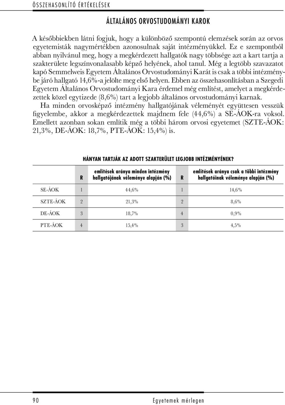 Még a legtöbb szavazatot kapó Semmelweis Egyetem Általános Orvostudományi Karát is csak a többi intézménybe járó hallgató 14,6%-a jelölte meg első helyen.