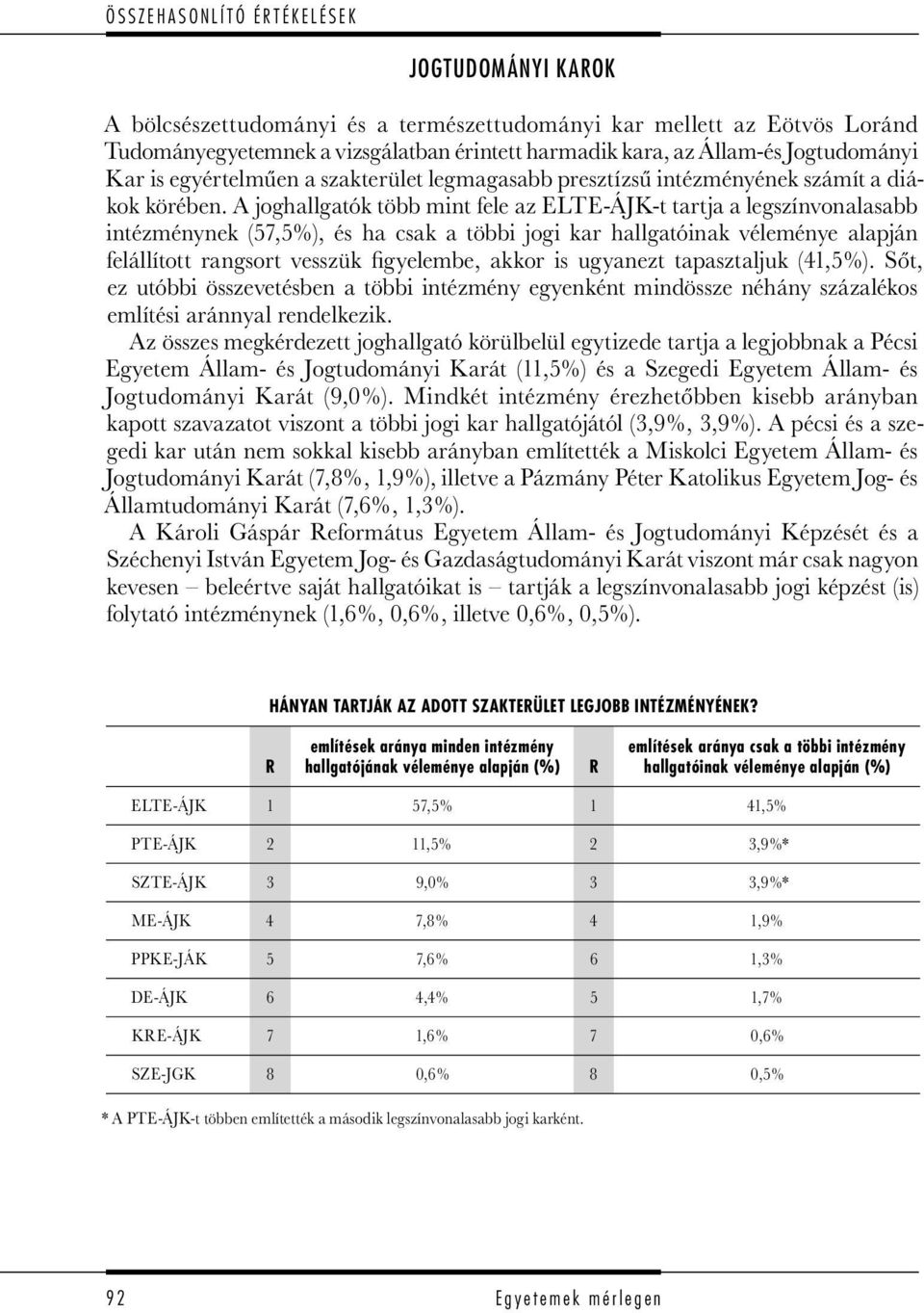 A joghallgatók több mint fele az ELTE-ÁJK-t tartja a legszínvonalasabb intézménynek (57,5%), és ha csak a többi jogi kar hallgatóinak véleménye alapján felállított rangsort vesszük figyelembe, akkor