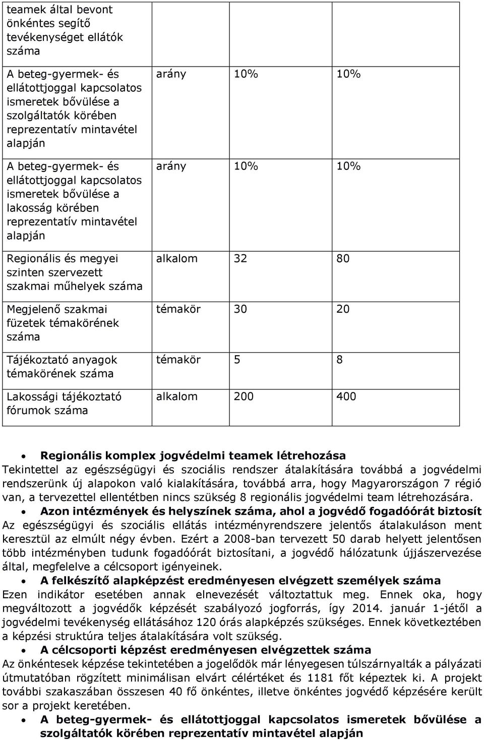 füzetek témakörének száma Tájékoztató anyagok témakörének száma Lakossági tájékoztató fórumok száma arány 10% 10% arány 10% 10% alkalom 32 80 témakör 30 20 témakör 5 8 alkalom 200 400 Regionális