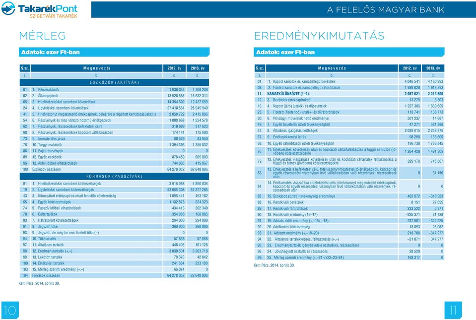 Hitelviszonyt megtestesítő értékpapírok, beleértve a rögzített kamatozásúakat is 2 059 722 2 415 096 54 6. Részvények és más változó hozamú értékpapírok 1 009 668 1 554 579 62 7.