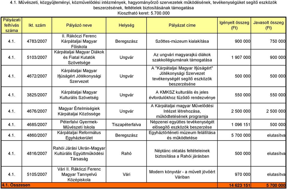 Rákóczi Ferenc Főiskola Diákok és Fiatal Kutatók Szövetsége Ifjúságért Jótékonysági Szervezet Kulturális Szövetség Magyar Értelmiségiek Kárpátaljai Közössége Péterfalvi Gyermek- Művészeti Iskola