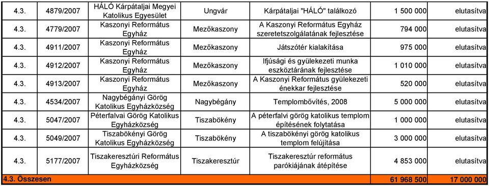 elutasítva Mezőkaszony Játszótér kialakítása 975 000 elutasítva Mezőkaszony Mezőkaszony Ifjúsági és gyülekezeti munka eszköztárának fejlesztése A gyülekezeti énekkar fejlesztése 1 010 000 elutasítva