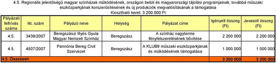 eszközparkjának korszerűsítésének és új produkciók megvalósításának a támogatása Kiosztható keret: 3.200.000 Ft 4.5.