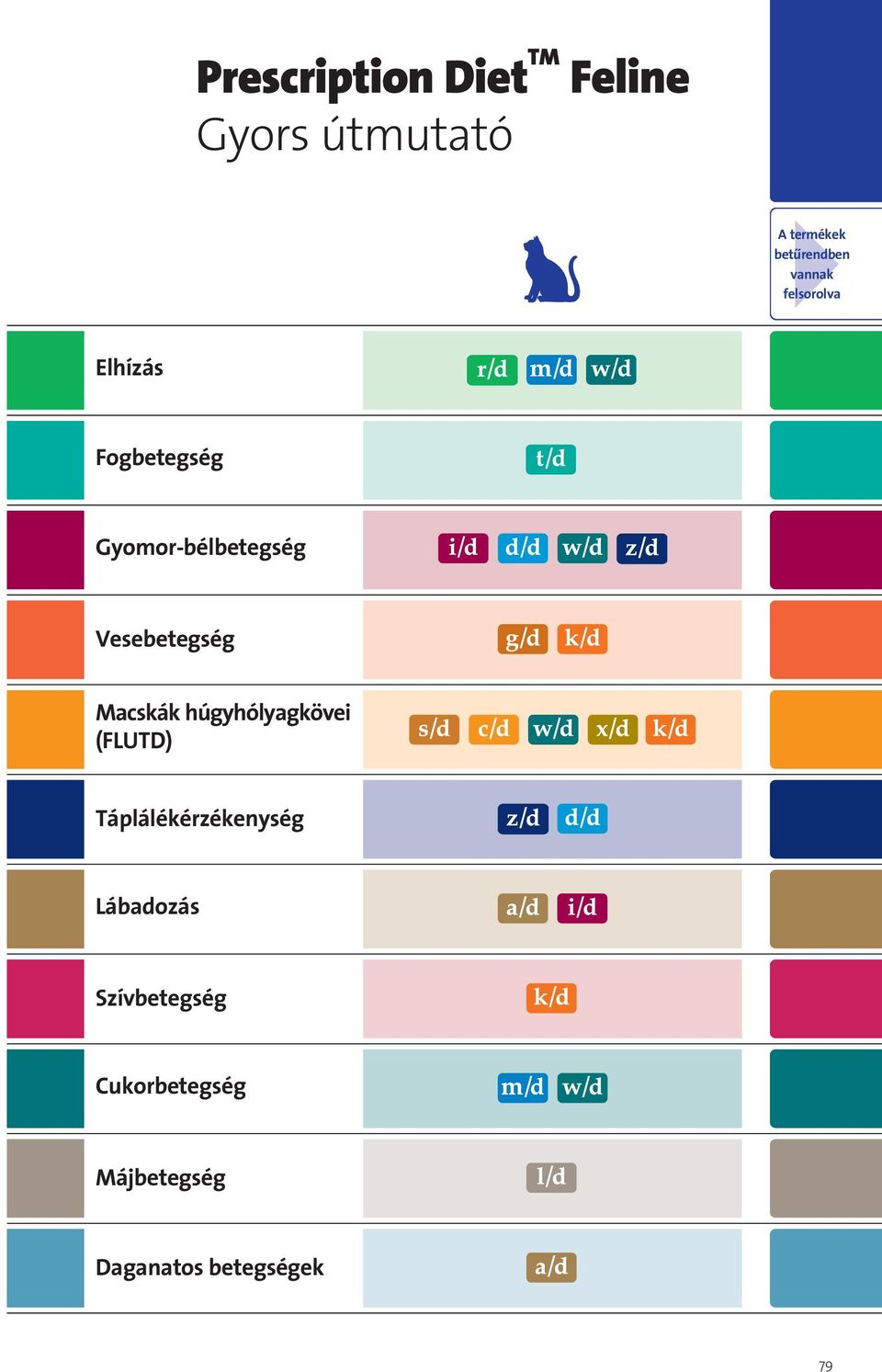 Gyomor-bélbetegség Vesebetegség Macskák húgyhólyagkövei