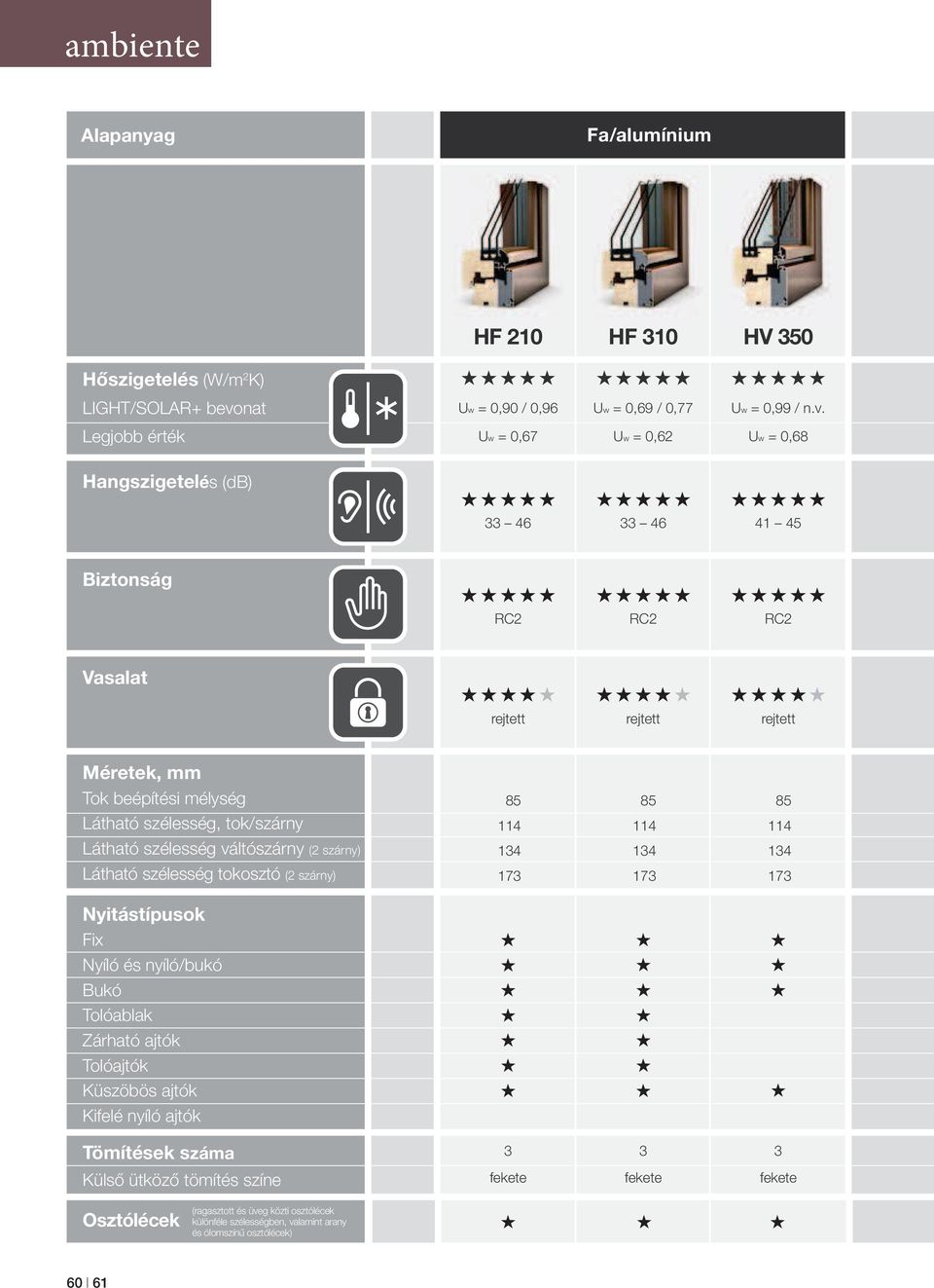 Legjobb érték Uw = 0,67 Uw = 0,62 Uw = 0,68 Hangszigetelés (db) 33 46 33 46 41 45 Biztonság RC2 RC2 RC2 Vasalat rejtett rejtett rejtett Méretek, mm Tok beépítési mélység 85 85 85 Látható