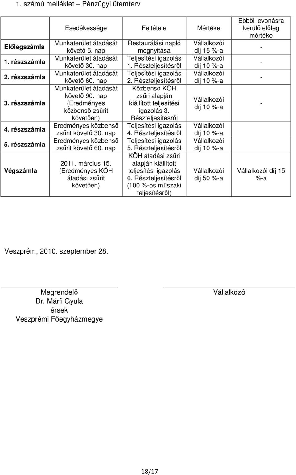 nap Eredményes közbenső zsűrit követő 60. nap 2011. március 15. (Eredményes KÖH átadási zsűrit követően) Restaurálási napló megnyitása Teljesítési igazolás 1. Részteljesítésről Teljesítési igazolás 2.