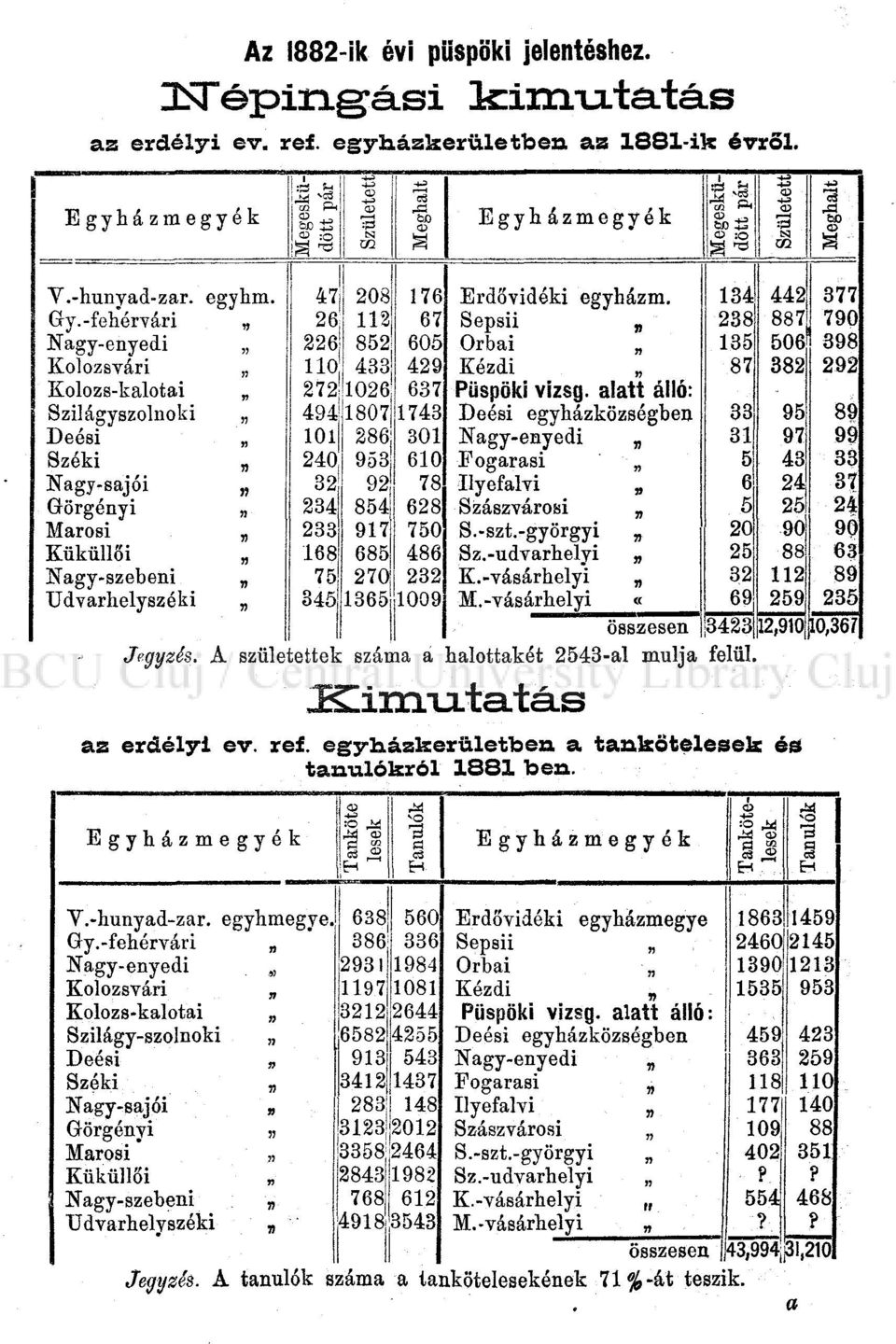 233 168 75 345 Született! 1! 208 112 852 433 1026 1807 286 953 92 854 917 685 270 1365 Meghalt I 176 67 605 429 637 1743 301 610 78 628 750 486 232 1009 Egyh ázmegyék Erdővidéki egyházm.