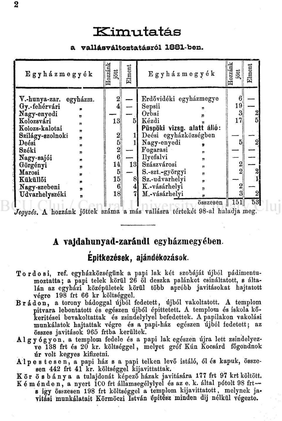 egyházmegye Sepsii Orbai Kezdi Püspöki vizsg. alatt álló: Deési egyházközségben Nagy-enyedi Fogarasi Ilyefalvi Szászvárosi S.-szt.-györgyi Sz.-udvarhelyi K.-vásárhelyi M.