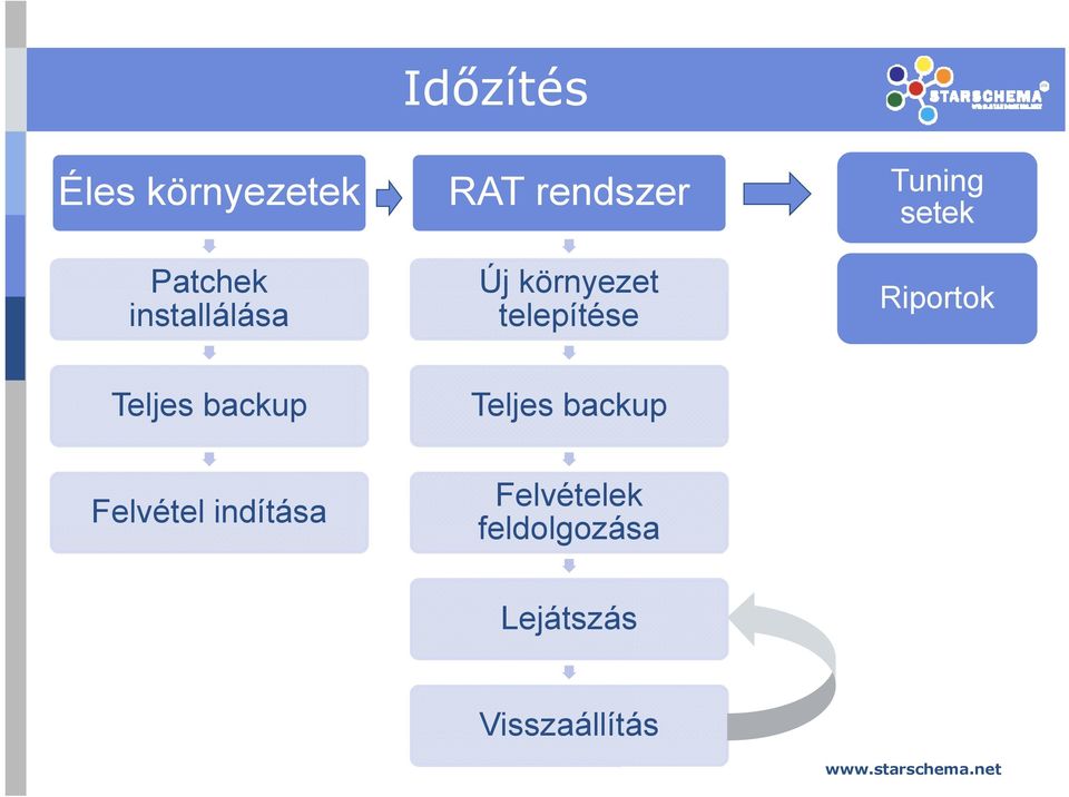 Riportok Teljes backup Teljes backup Felvétel