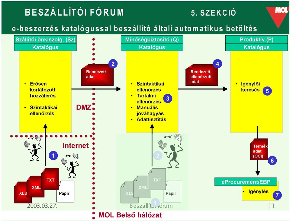 DMZ Rendezett adat Szintaktikai ellenőrzés Tartalmi 3 ellenőrzés Manuális jóváhagyás Adattisztítás Rendezett, ellenőrzött adat