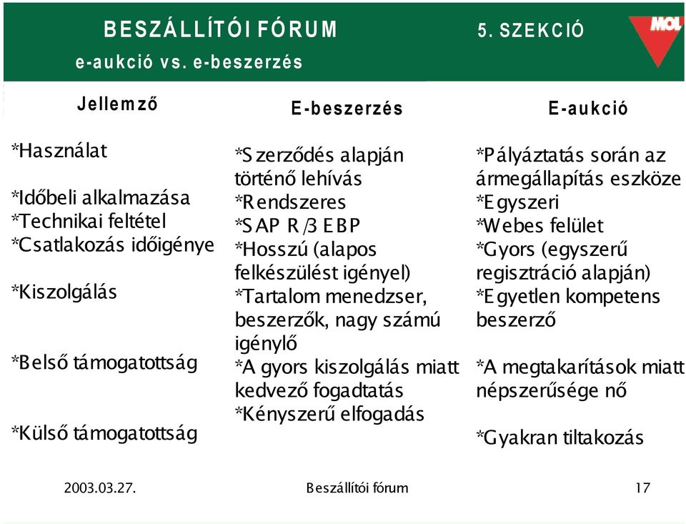 E-beszerzés *S zerződés alapján történő lehívás *R endszeres *S AP R /3 E B P *Hosszú (alapos felkészülést igényel) *Tartalom menedzser, beszerzők, nagy számú