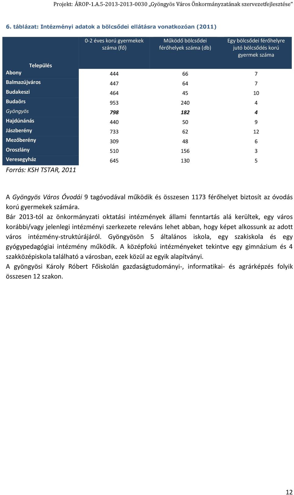 Veresegyház 645 130 5 Forrás: KSH TSTAR, 2011 A Gyöngyös Város Óvodái 9 tagóvodával működik és összesen 1173 férőhelyet biztosít az óvodás korú gyermekek számára.