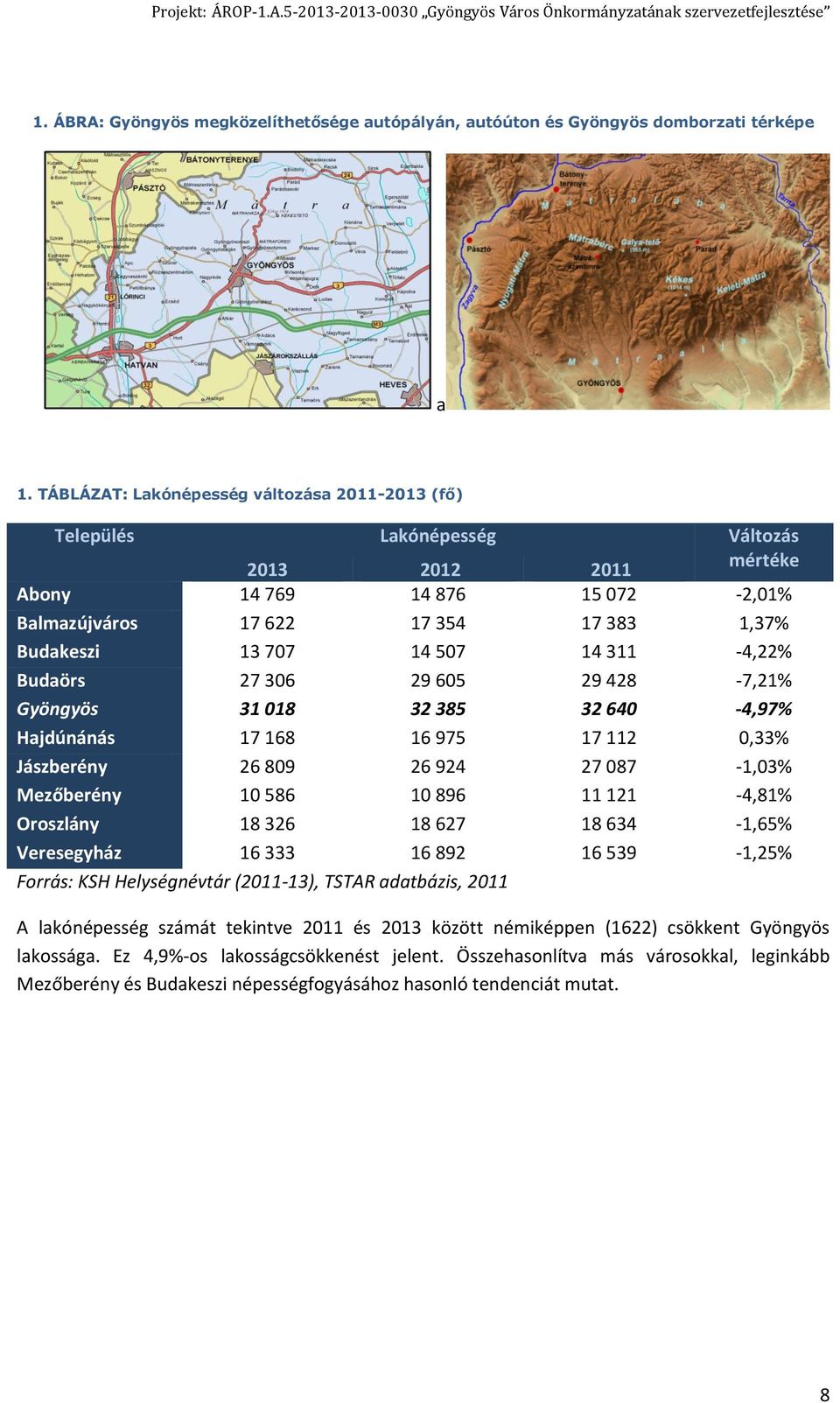 507 14 311-4,22% Budaörs 27 306 29 605 29 428-7,21% Gyöngyös 31 018 32 385 32 640-4,97% Hajdúnánás 17 168 16 975 17 112 0,33% Jászberény 26 809 26 924 27 087-1,03% Mezőberény 10 586 10 896 11