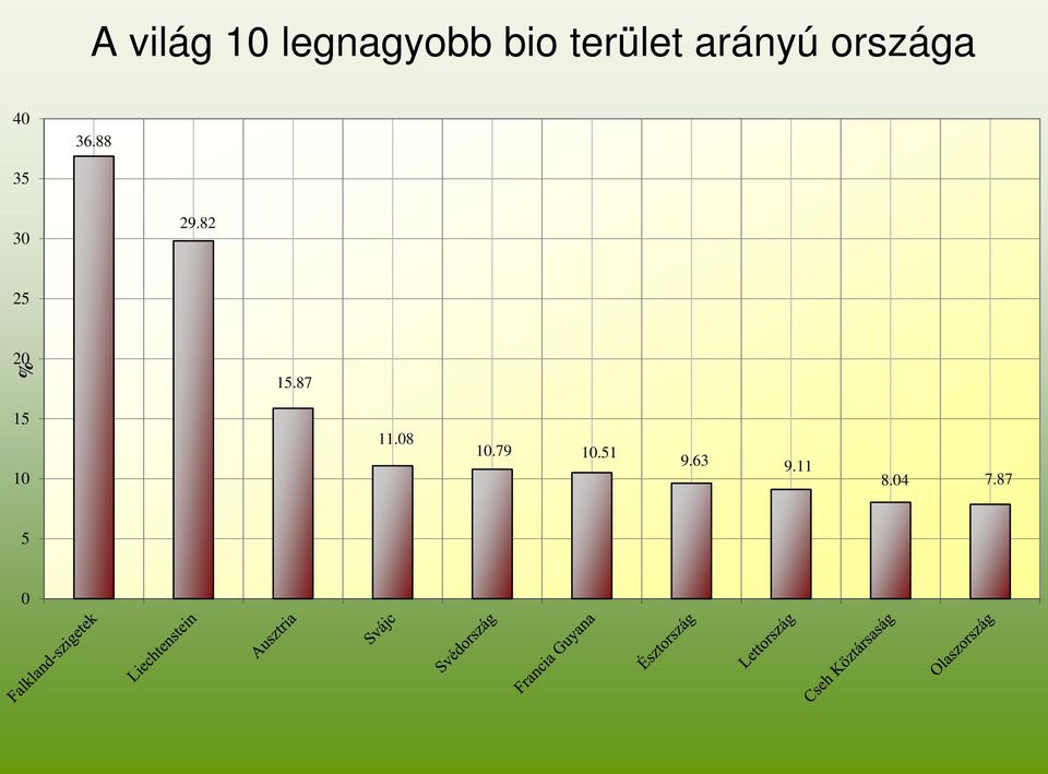 88 35 30 29.82 25 20 % 15.