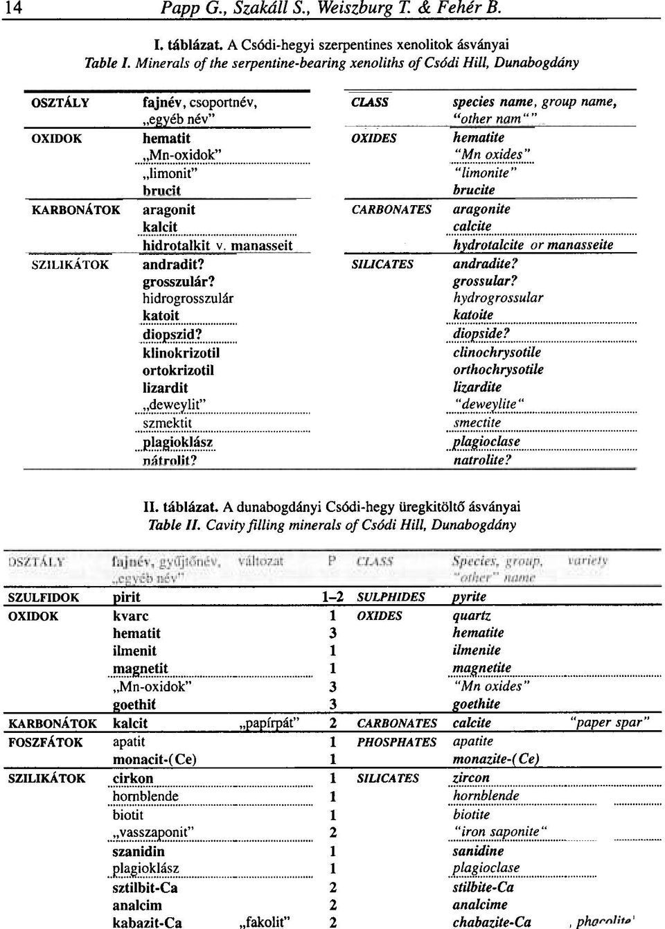 -.~.~!.~~~:: "limonit" CLASS OX/DES species name, group name, "other nam"" KARBONÁTOK SZILIKATOK brucit aragonit kalcit hidrotalkit v. manasseit andradit? grosszulár? hidrogrosszulár katoit.~!.~p!!.~!~.! klinokrizotil CARBONATES aragonite calcite hydrotalcite or manasseite SIUCATES andradite?