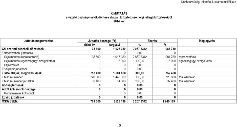 mentes (reprezentáció) 35 600 1 017 389 2 857,8342 981 789 reprezentóció Szja mentes (egészségügyi szolgáltatás) 0 6 000 100,00 6 000 egészségügyi szolgáltatás Szja köteles 0 0 0,00 0 Értékpapír