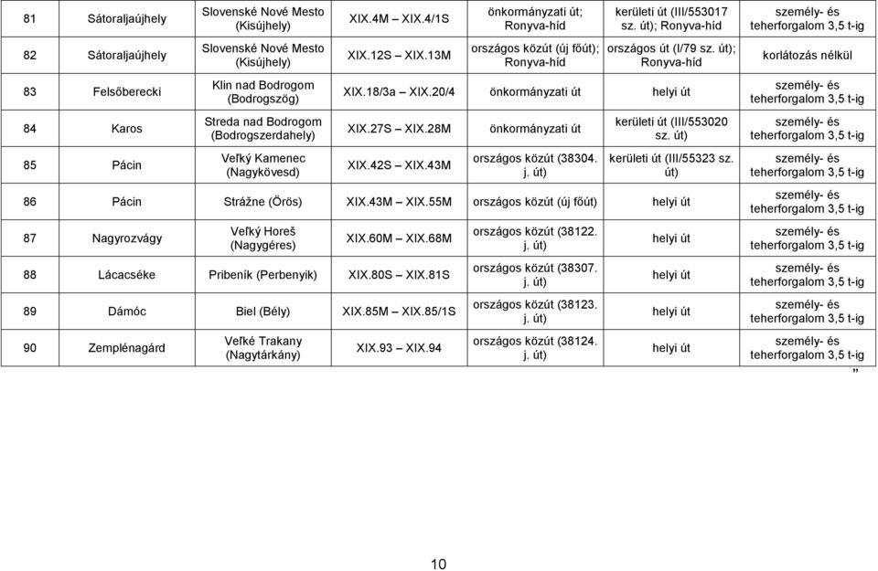 20/4 önkormányzati út 84 Karos Streda nad Bodrogom (Bodrogszerdahely) XIX.27S XIX.28M önkormányzati út kerületi út (III/553020 sz. 85 Pácin Veľký Kamenec (Nagykövesd) XIX.42S XIX.