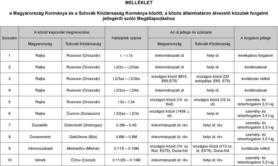 I.1x önkormányzati út kerékpáros forgalom 2 Rajka Rusovce (Oroszvár) I.2/2x I.2/2ax önkormányzati út korlátozással 3 Rajka Rusovce (Oroszvár) I.2/3ax I.