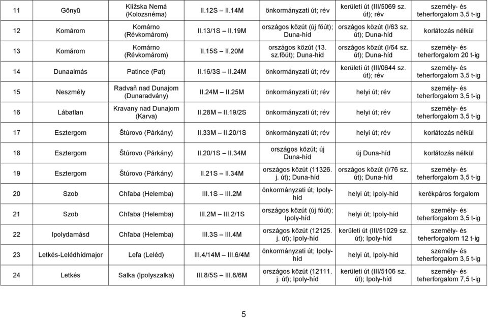 24M önkormányzati út; rév 15 Neszmély 16 Lábatlan Radvaň nad Dunajom (Dunaradvány) Kravany nad Dunajom (Karva) kerületi út (III/5069 sz. ; rév országos közút (I/63 sz.