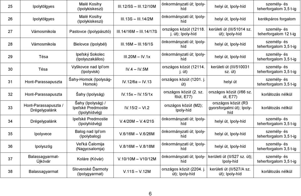 16/1S 29 Tésa Ipeľský Sokolec (Ipolyszakállos) III.20M IV.1x 30 Tésa Vyškovce nad Ipl om (Ipolyvisk) IV.4 IV.5M országos közút (12114. kerületi út (III/510031 sz.
