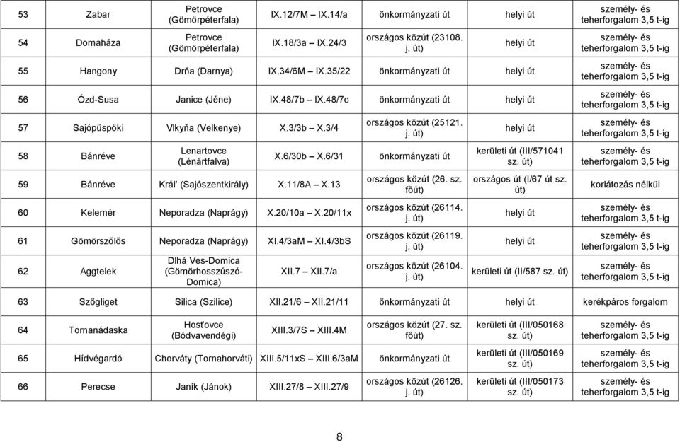 6/31 59 Bánréve Král (Sajószentkirály) X.11/8A X.13 60 Kelemér Neporadza (Naprágy) X.20/10a X.20/11x 61 Gömörszőlős Neporadza (Naprágy) XI.4/3aM XI.