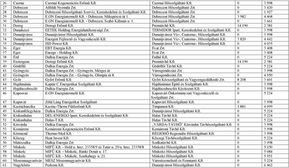 Debreceni Hőszolgáltató Zrt. 3 982 4 468 30 Debrecen E.ON Energiatermelő Kft. - Debrecen, Szabó Kálmán u. 1. Debreceni Hőszolgáltató Zrt. 0 3 661 31 Dorog Dorogi Erőmű Kft. Promtávhő Kft.