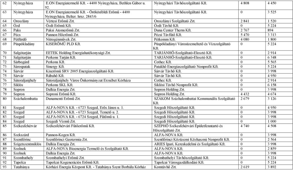 Duna Center Therm Kft. 2 767 894 67 Pécs Pannon Hőerőmű Zrt. Pécsi Távfűtő Kft. 5 470 3 313 68 Pétfürdő Nitrogénművek Zrt. Pétkomm Kft. 4 080 1 800 69 Püspökladány KISERŐMŰ PLD Kft.