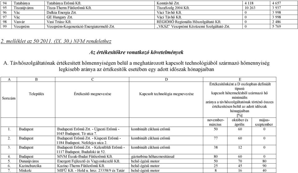 VKSZ Veszprémi Közüzemi Szolgáltató Zrt. 0 5 769 2. melléklet az 50/2011. (IX. 30.) NFM rendelethez Az értékesítőkre vonatkozó követelmények A.