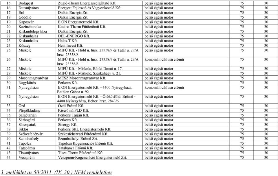 belső égésű motor 75 30 21. Kiskunfélegyháza Dalkia Energia Zrt. belső égésű motor 75 30 22. Kiskunhalas DÉL-ENERGO Kft. belső égésű motor 75 30 23. Kiskunhalas Halas-T Kft.