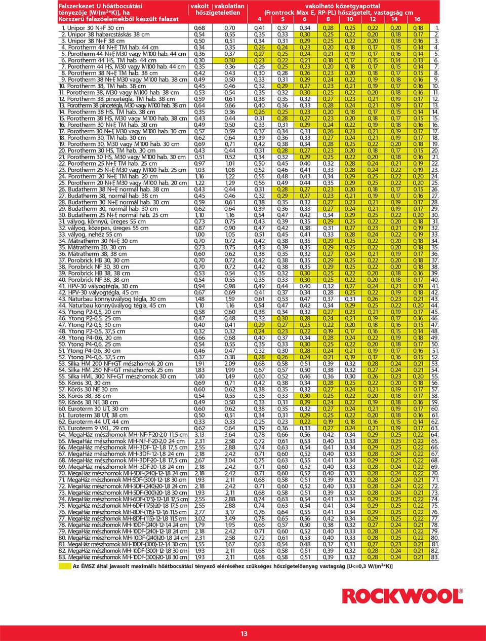 4. Porotherm 44 N+F, TM hab. 44 cm 0,34 0,35 0,26 0,24 0,23 0,20 0,18 0,17 0,15 0,14 4. 5. Porotherm 44 N+F, M30 vagy M100 hab. 44 cm 0,36 0,37 0,27 0,25 0,24 0,21 0,19 0,17 0,16 0,14 5. 6.