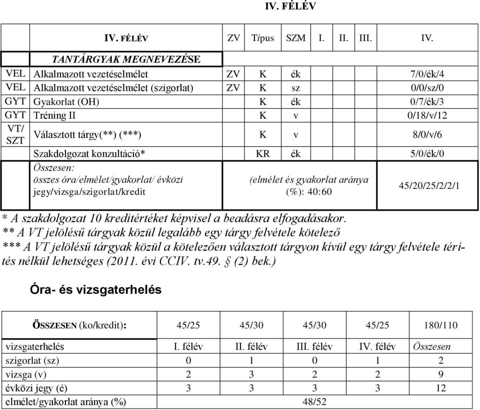 VEL Alkalmazott vezetéselmélet ZV K ék 7/0/ék/4 VEL Alkalmazott vezetéselmélet (szigorlat) ZV K sz 0/0/sz/0 GYT Gyakorlat (OH) K ék 0/7/ék/3 GYT Tréning II K v 0/18/v/12 / SZT Választott tárgy(**)