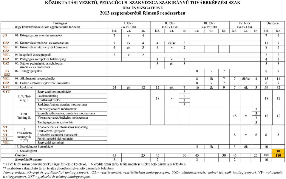 Köznevelési rendszer- és szervezettan 7 ék 4 4 ék/sz 3 11 7 VEL 03. Köznevelési intézmény és környezete 4 ék 3 4 v 2 8 5 OSZ VEL 04 Integráció és szegregáció 3 v 2 3 2 OSZ 05.