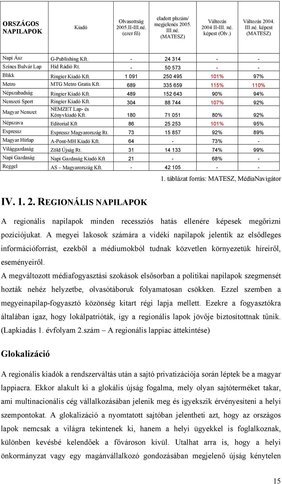489 152 643 90% 94% Nemzeti Sport Ringier Kiadó Kft. 304 88 744 107% 92% NEMZET Lap- és Magyar Nemzet Könyvkiadó Kft.