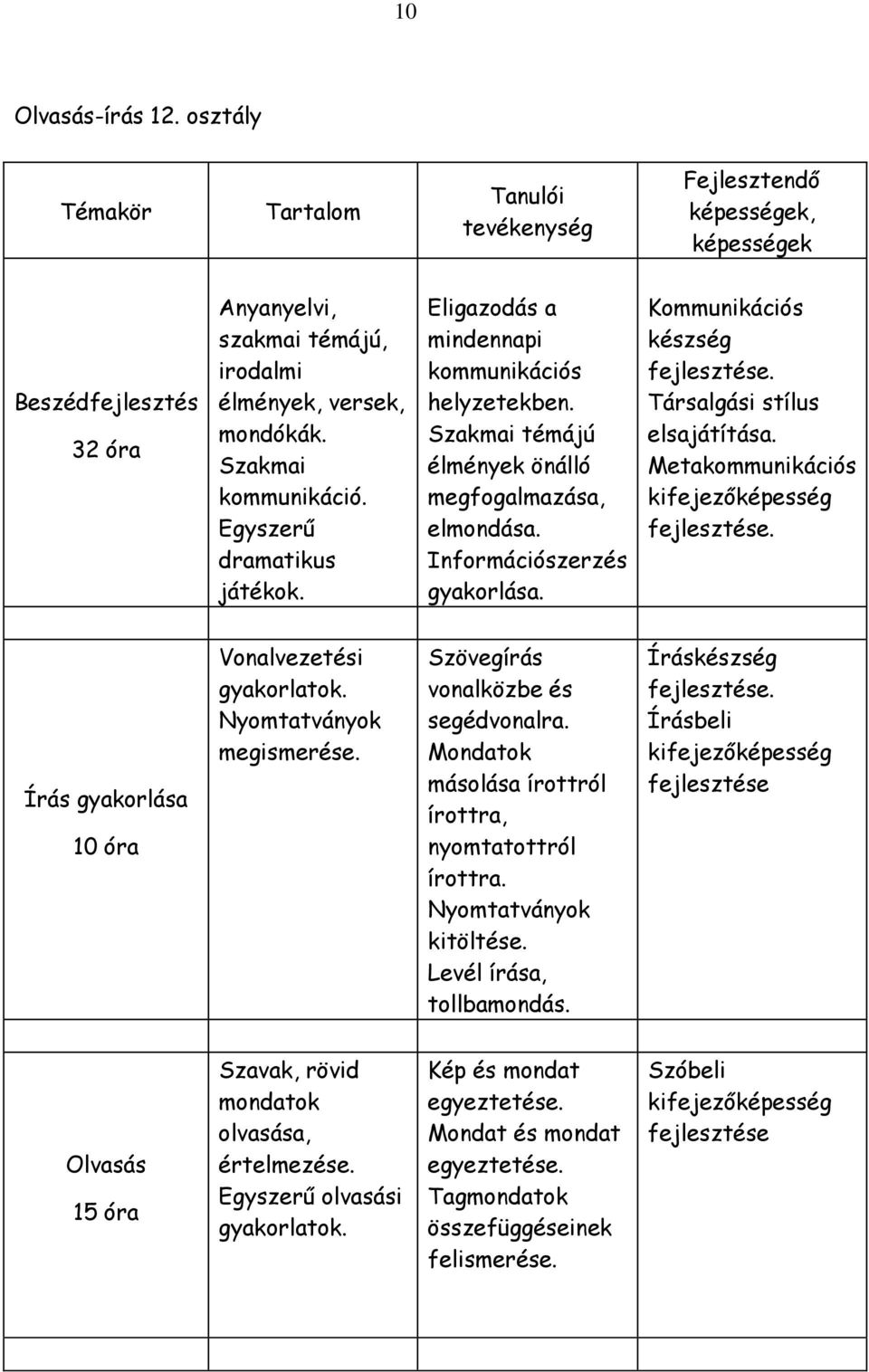 Kommunikációs készség Társalgási stílus elsajátítása. Metakommunikációs kifejezőképesség Írás gyakorlása 10 óra Vonalvezetési gyakorlatok. Nyomtatványok megismerése.