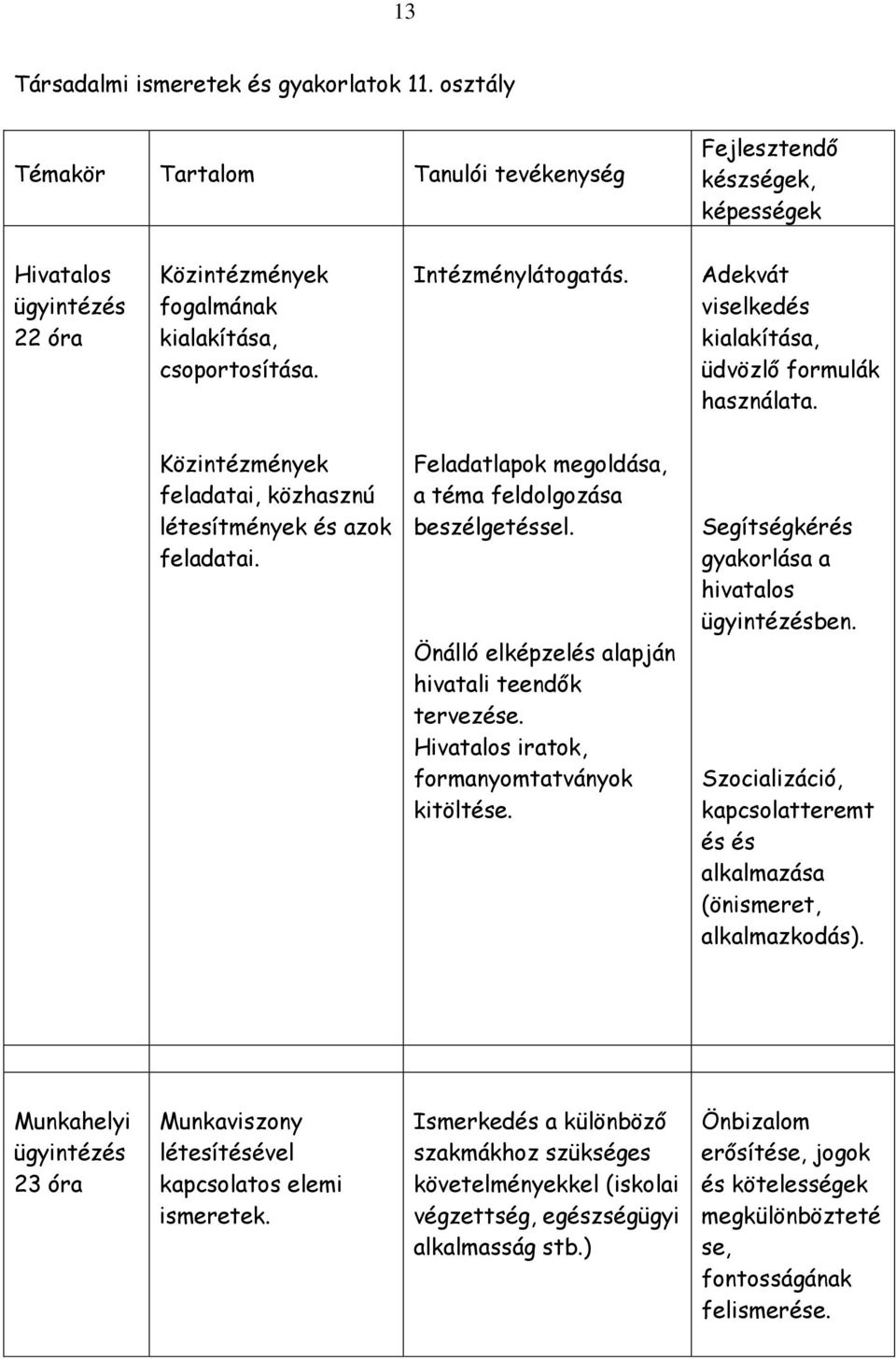 Adekvát viselkedés kialakítása, üdvözlő formulák használata. Közintézmények feladatai, közhasznú létesítmények és azok feladatai. Feladatlapok megoldása, a téma feldolgozása beszélgetéssel.