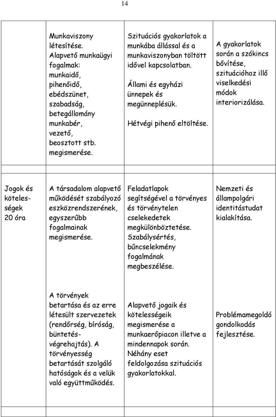 A gyakorlatok során a szókincs bővítése, szituációhoz illő viselkedési módok interiorizálása.