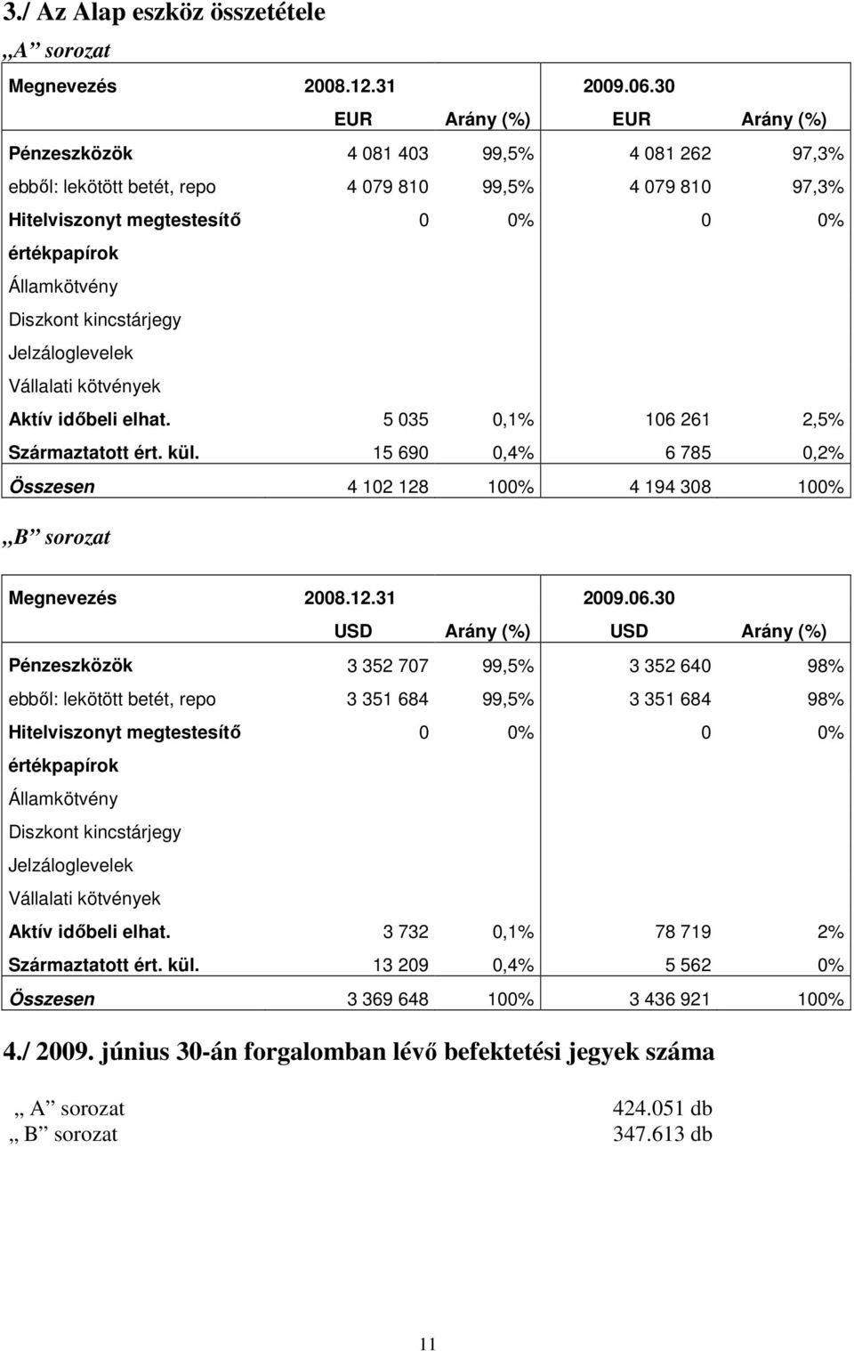 15 690 0,4% 6 785 0,2% Összesen 4 102 128 100% 4 194 308 100% B sorozat USD Arány (%) USD Arány (%) Pénzeszközök 3 352 707 99,5% 3 352 640 98% ebbıl: lekötött betét, repo 3 351 684 99,5% 3 351 684