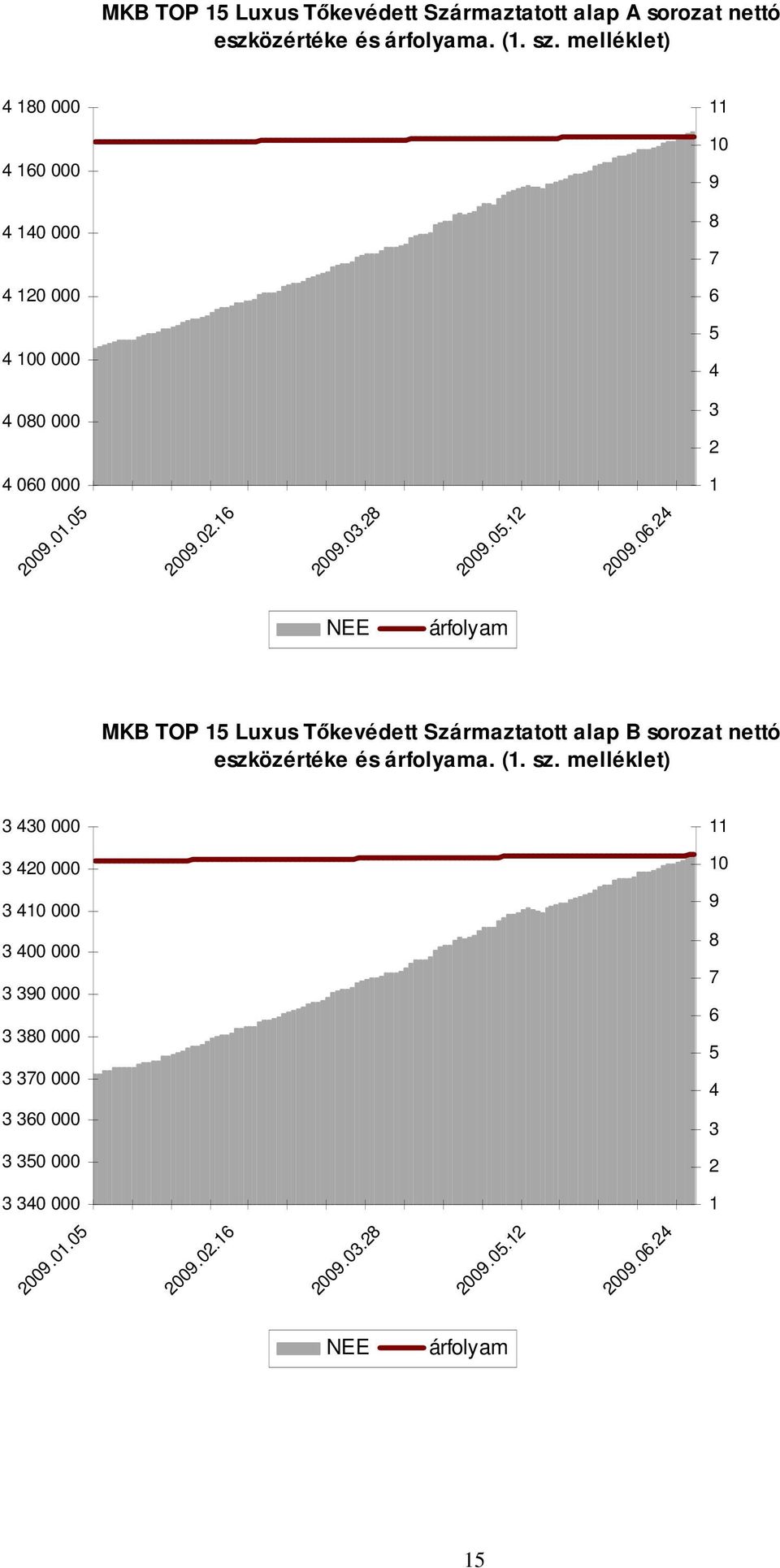 05.12 2009.06.24 NEE árfolyam MKB TOP 15 Luxus Tıkevédett Származtatott alap B sorozat nettó eszközértéke és árfolyama. (1. sz.