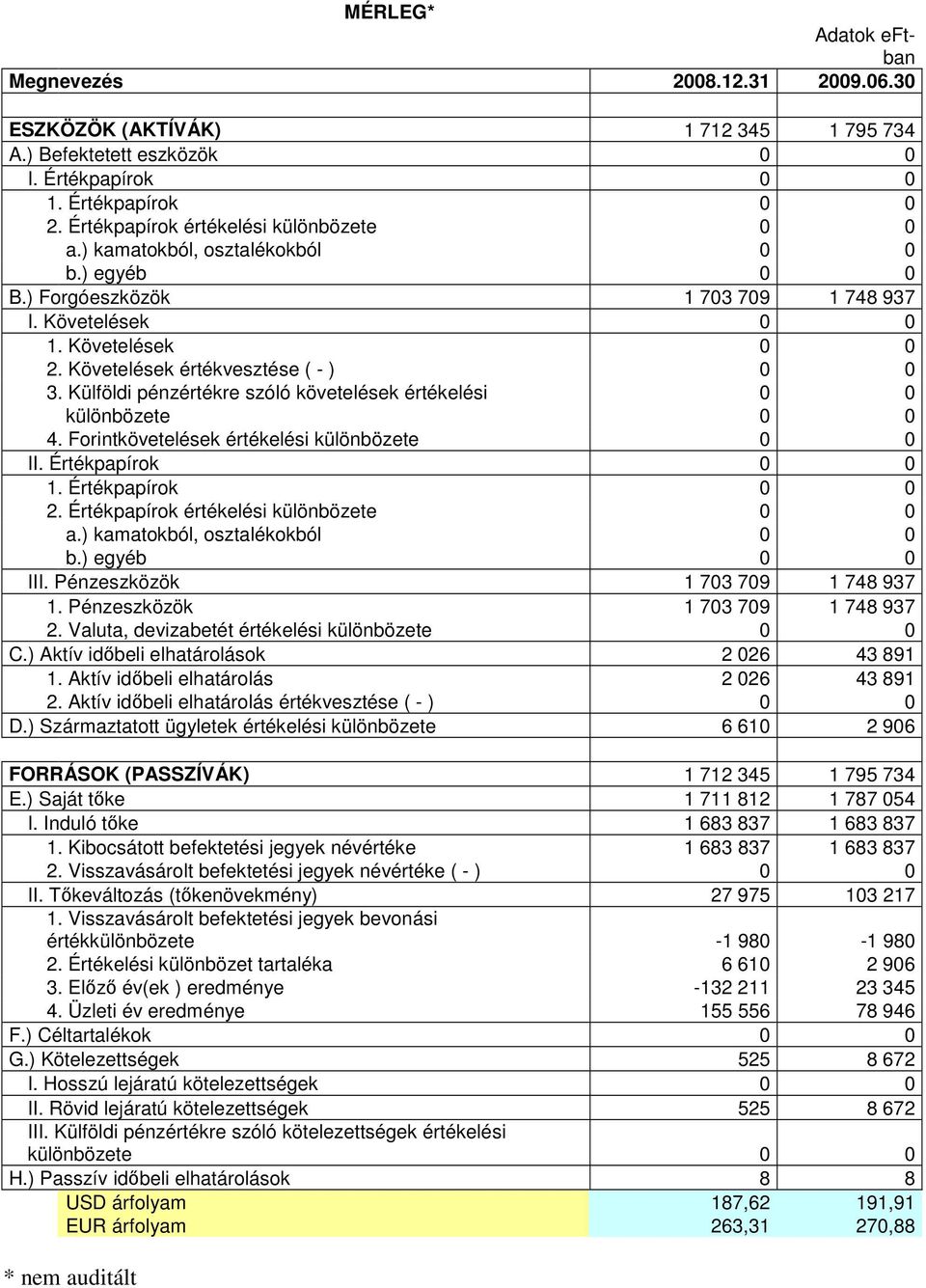 Külföldi pénzértékre szóló követelések értékelési 0 0 különbözete 0 0 4. Forintkövetelések értékelési különbözete 0 0 II. Értékpapírok 0 0 1. Értékpapírok 0 0 2.